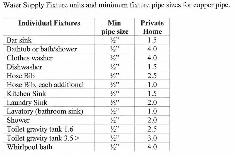 What Size Pipe for the Shower Supply