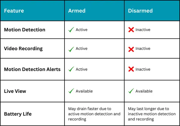 Blink Armed Vs Disarmed