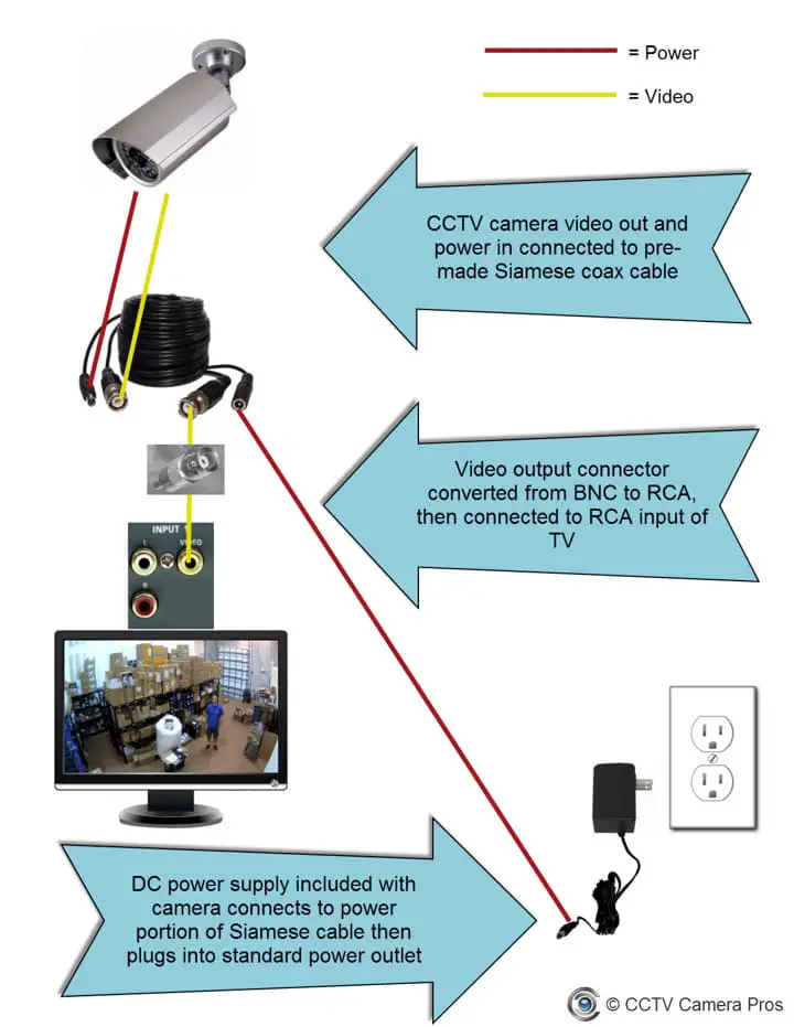 Can I Connect Cctv Camera Directly to Tv