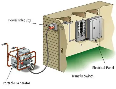 How Much for Electrician to Install Generator Transfer Switch