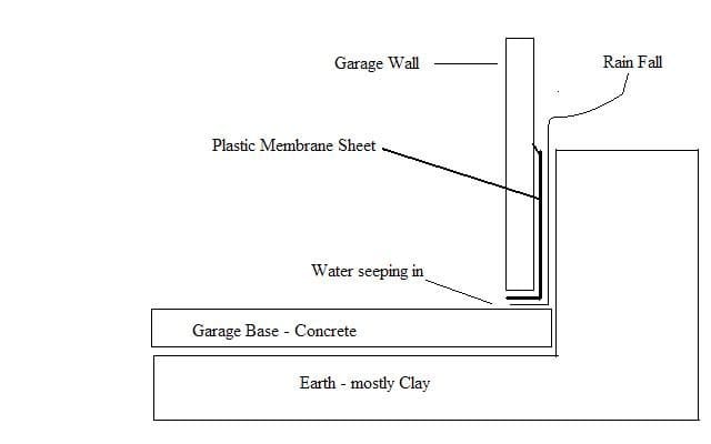 How to Stop Water Coming Through Garage Wall