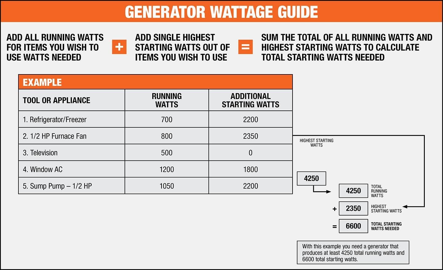 What Size Generator for 3500 Sq Ft Home