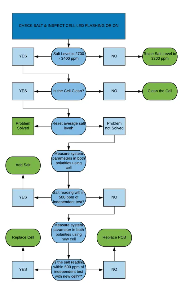 Hayward Salt System Troubleshooting