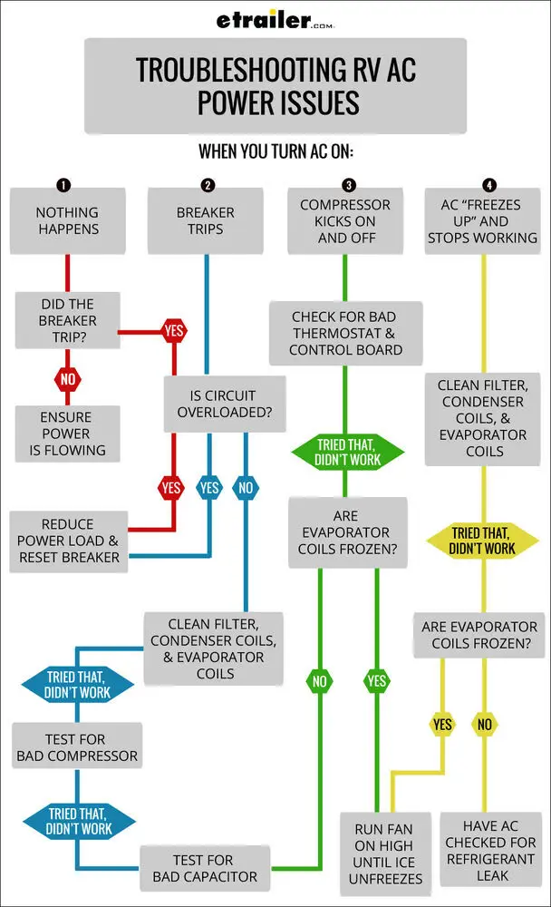 Rv Air Conditioner Troubleshooting