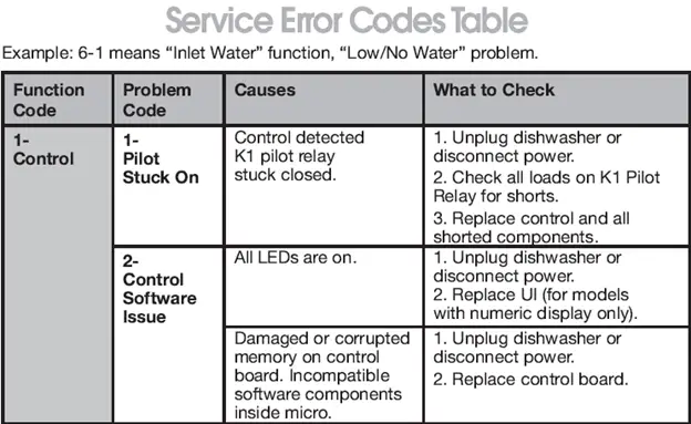 Whirlpool Dishwasher Error Codes