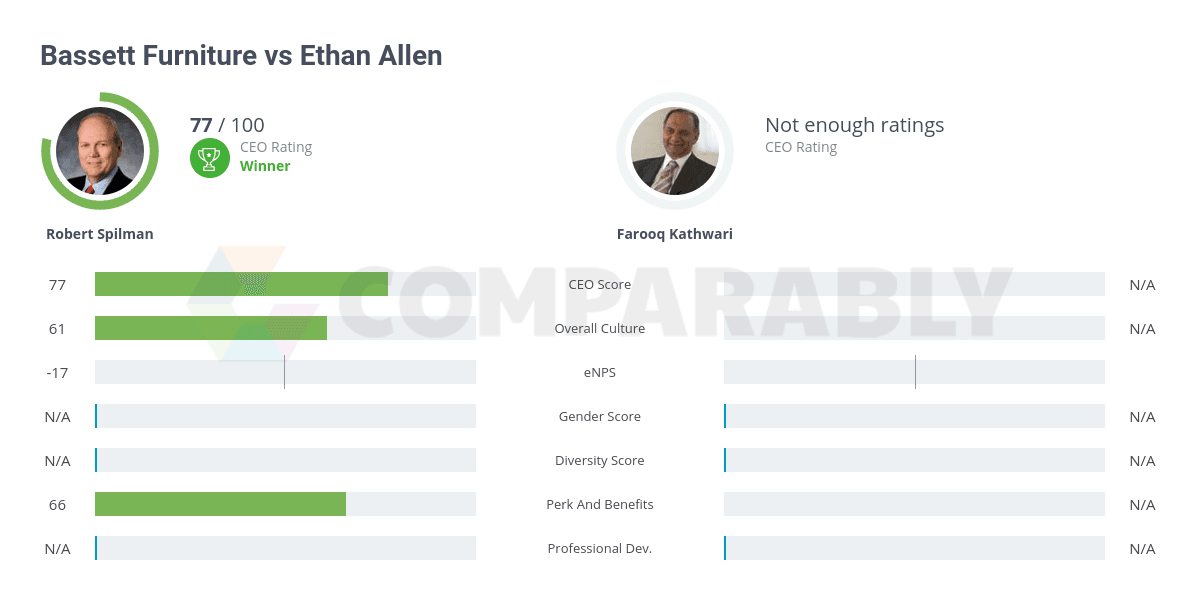 Bassett Vs Ethan Allen: Ultimate Furniture Showdown