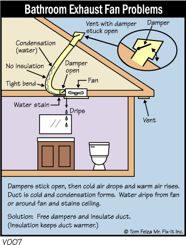 Bathroom Exhaust Fan Leaking Water When It Rains