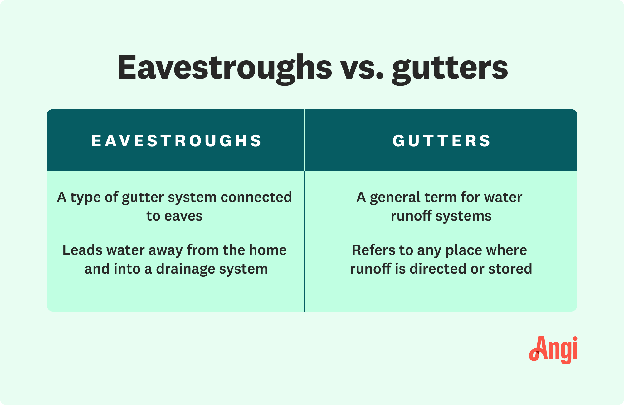 Eavestroughs Vs Gutters