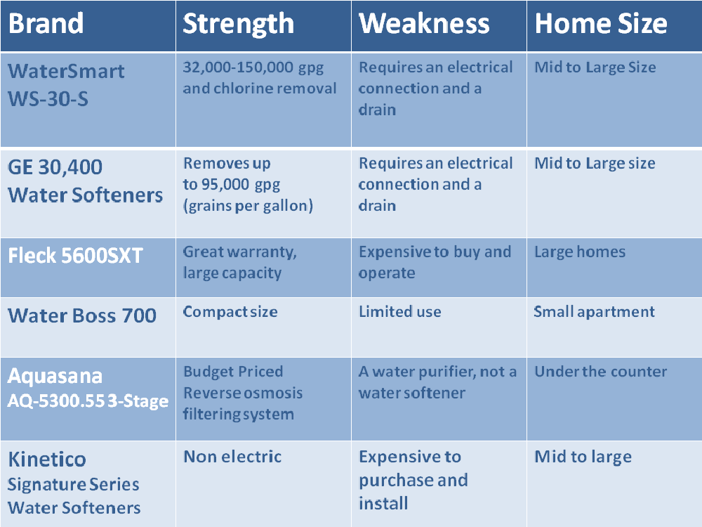Ge Vs Whirlpool Water Softener