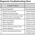 Genie Silentmax 1000 Flashing Red Light