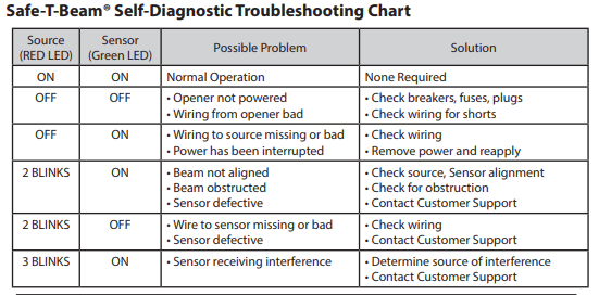 Genie Silentmax 1000 Flashing Red Light