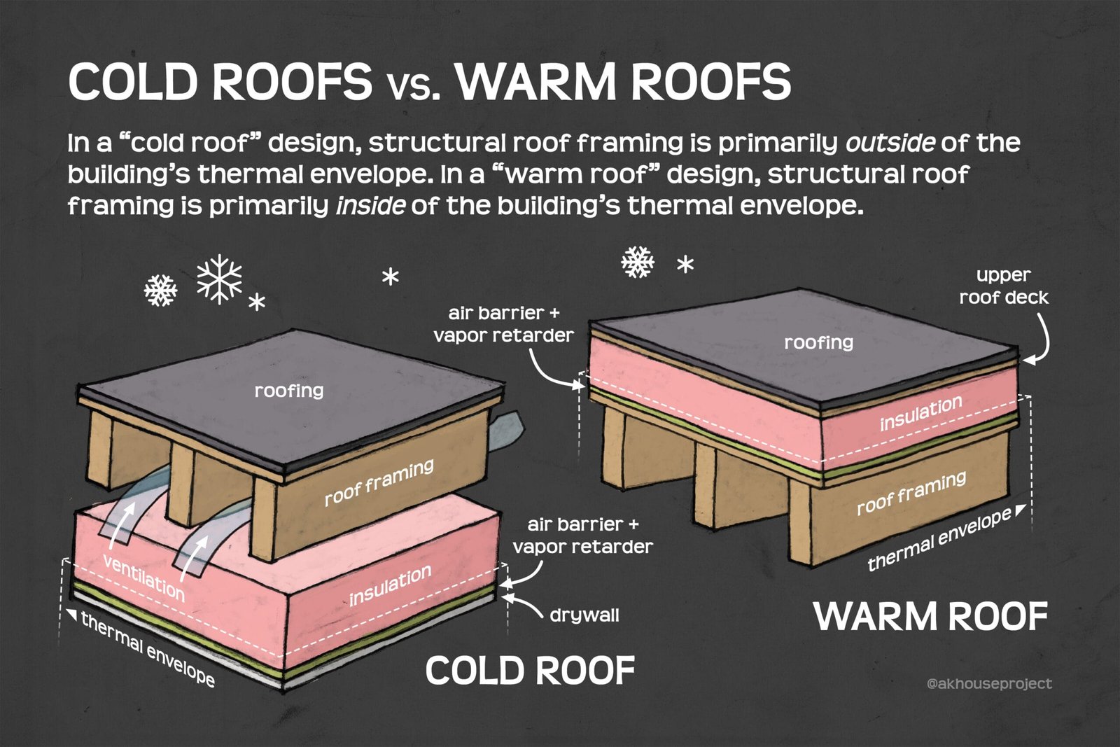 Hot Roof Vs Cold Roof