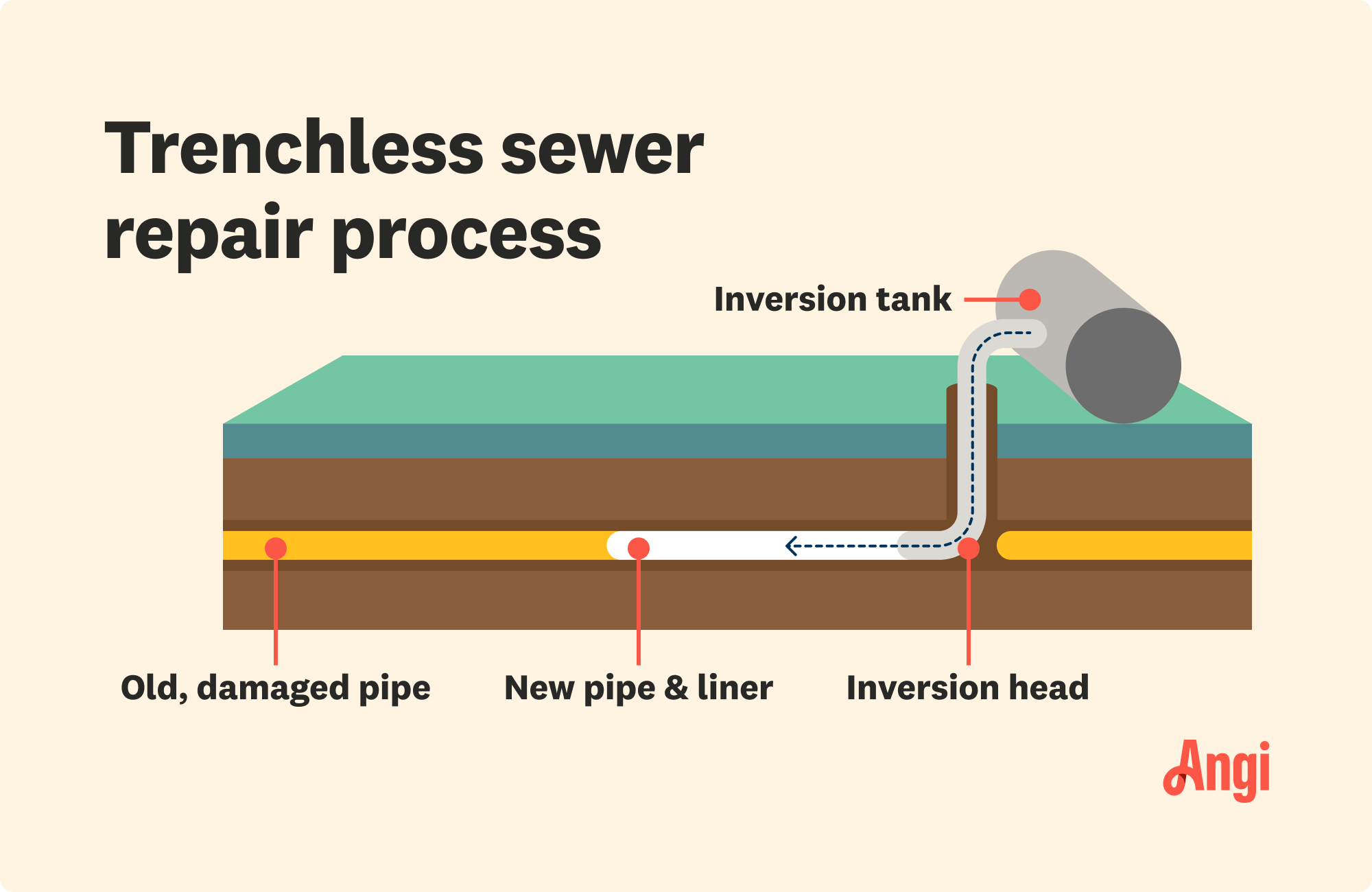 How Does Trenchless Sewer Repair Work