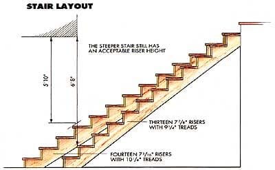 How to Fix Steep Stairs Little Headroom