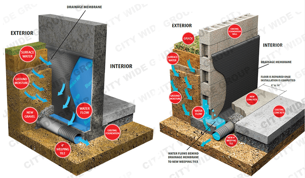 Interior Vs Exterior Basement Waterproofing