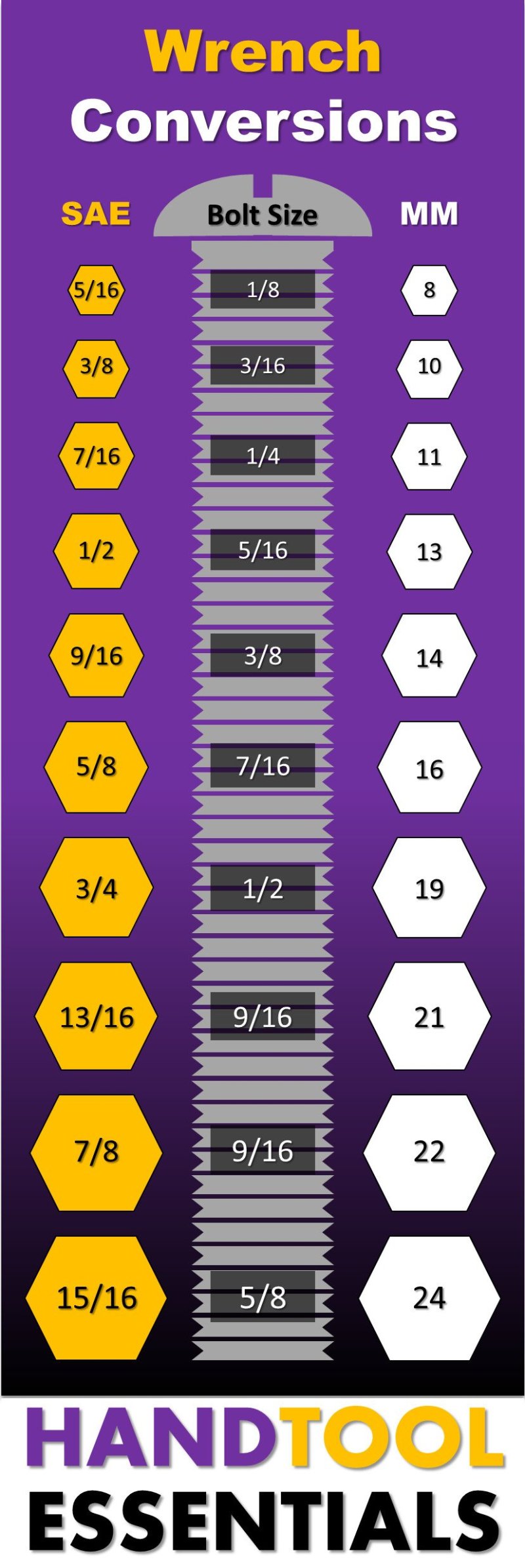 Sae Vs Metric