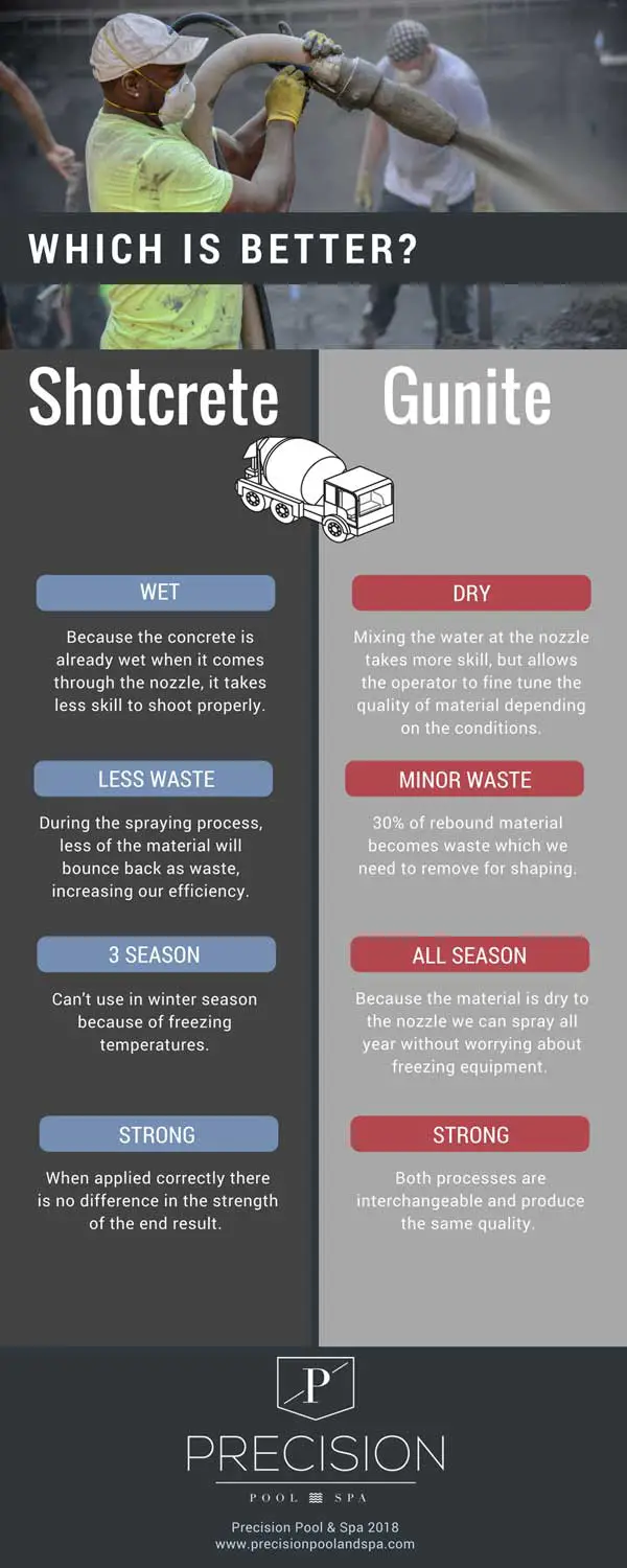 Shotcrete Vs Gunite