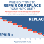 Should You Repair Or Replace Your Air Conditioner