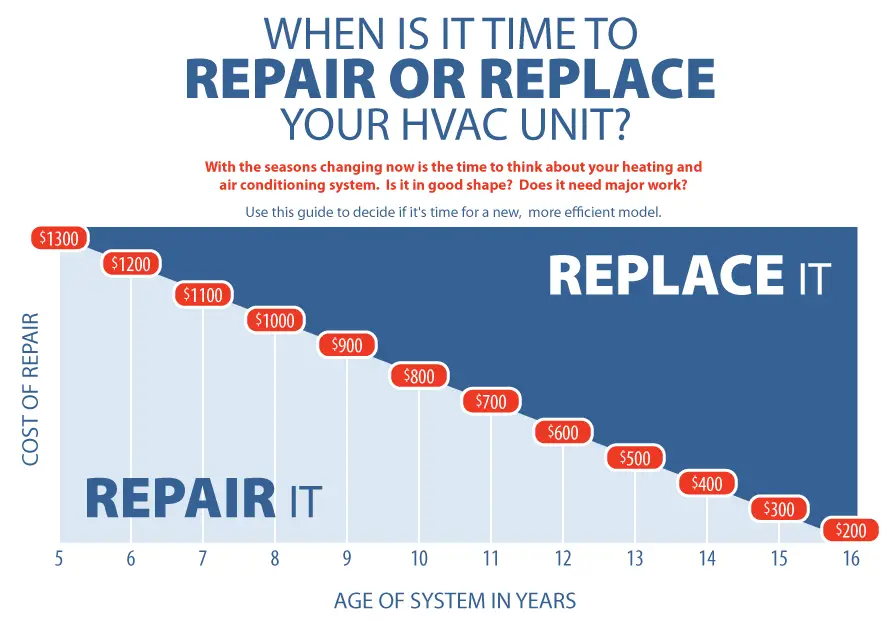 Should You Repair Or Replace Your Air Conditioner