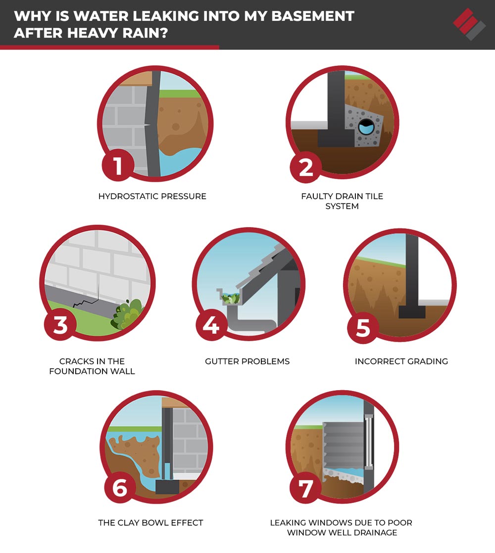 Water Leaking into Basement After Heavy Rain